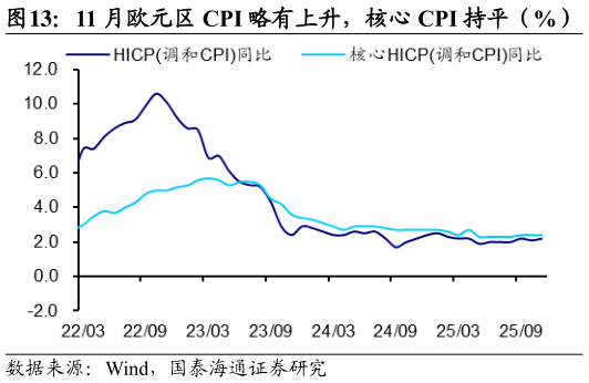 咨询下各位11 月欧元区 CPI 略有上升，核心 CPI 持平（%）