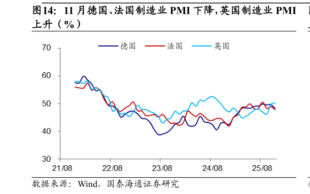 你知道11 月德国、法国制造业 PMI 下降，英国制造业 PMI