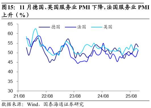 如何看待11 月德国、英国服务业 PMI 下降，法国服务业 PMI