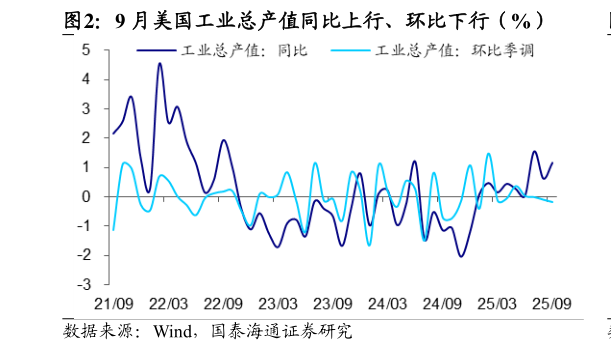 咨询下各位9 月美国工业总产值同比上行、环比下行（%）