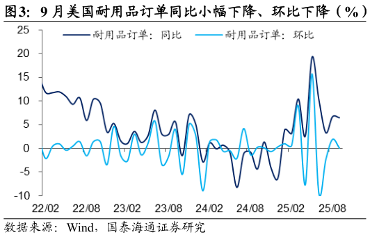 如何看待9 月美国耐用品订单同比小幅下降、环比下降（%）