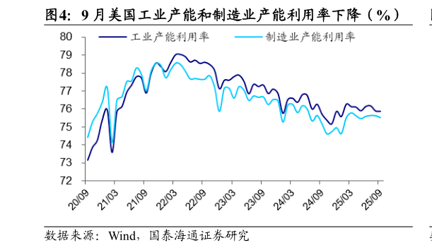 如何了解9 月美国工业产能和制造业产能利用率下降（%）