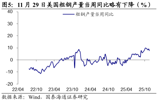 请问一下11 月 29 日美国粗钢产量当周同比略有下降（%）