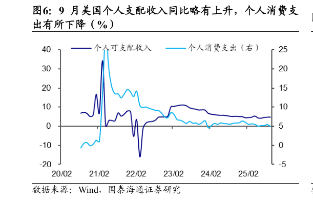 你知道9 月美国个人支配收入同比略有上升，个人消费支