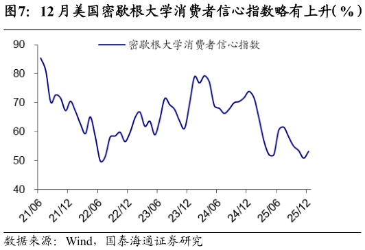 谁知道12 月美国密歇根大学消费者信心指数略有上升（%）