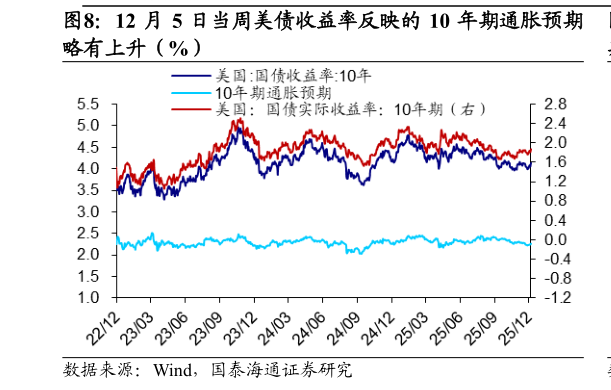你知道12 月 5 日当周美债收益率反映的 10 年期通胀预期