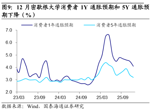 想问下各位网友12 月密歇根大学消费者 1Y 通胀预期和 5Y 通胀预