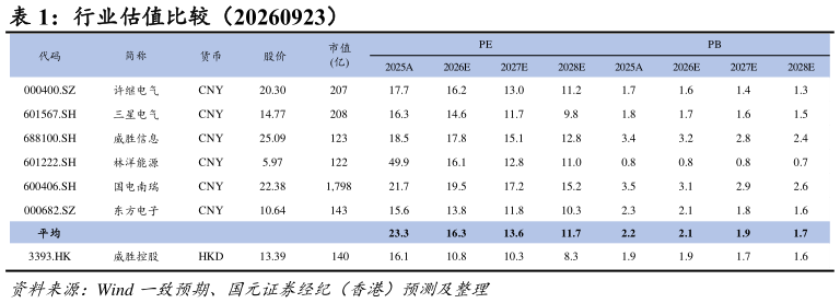 如何才能行业估值比较（20260923）