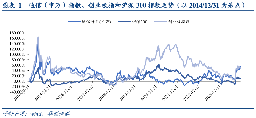 谁能回答通信（申万）指数、创业板指和沪深 300 指数走势（以 20141231 为基点）?