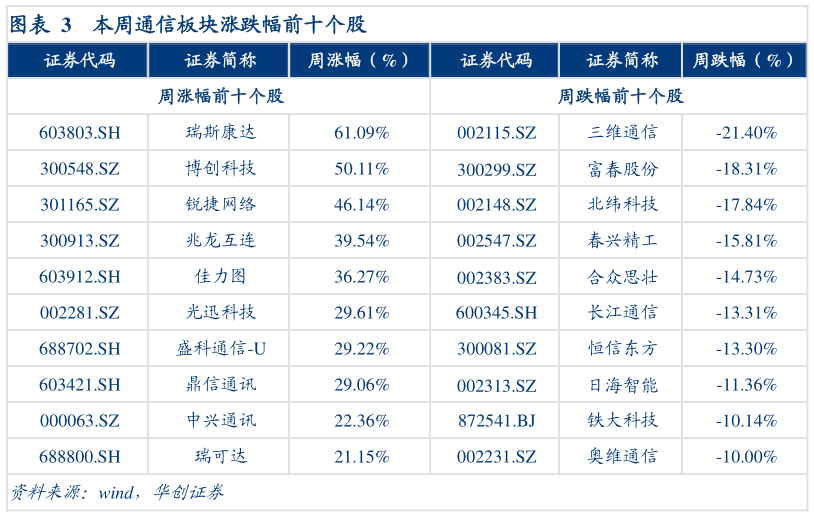 你知道本周通信板块涨跌幅前十个股?