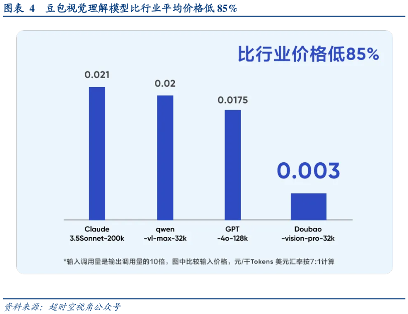 咨询大家豆包视觉理解模型比行业平均价格低 85%?