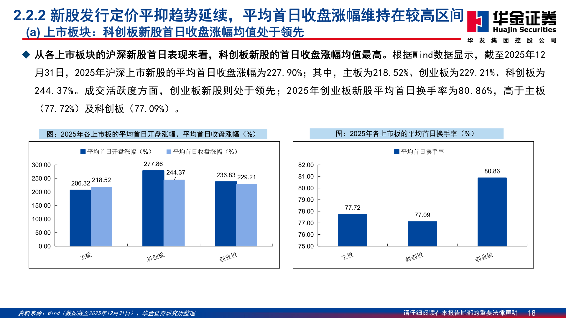想问下各位网友2.2.2 新股发行定价平抑趋势延续，平均首日收盘涨幅维持在较高区间