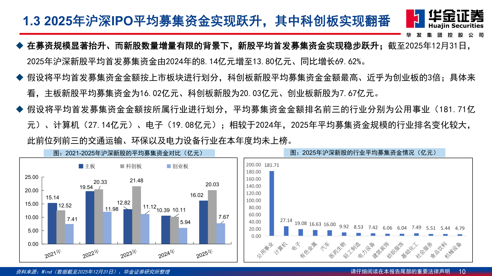 如何了解1.3 2025年沪深IPO平均募集资金实现跃升，其中科创板实现翻番
