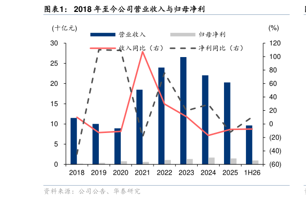 谁能回答2018 年至今公司营业收入与归母净利