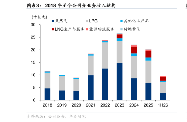 想关注一下2018 年至今公司分业务收入结构