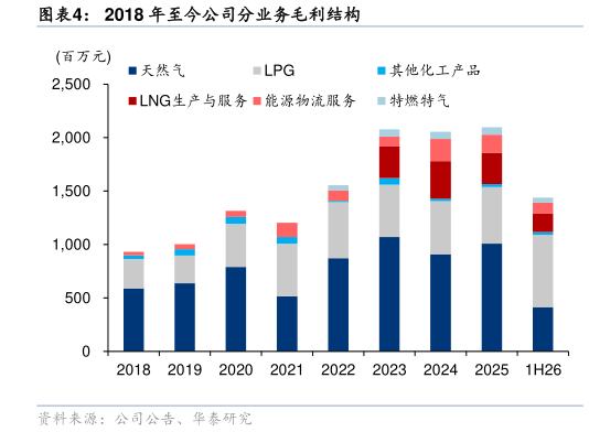 如何了解2018 年至今公司分业务毛利结构