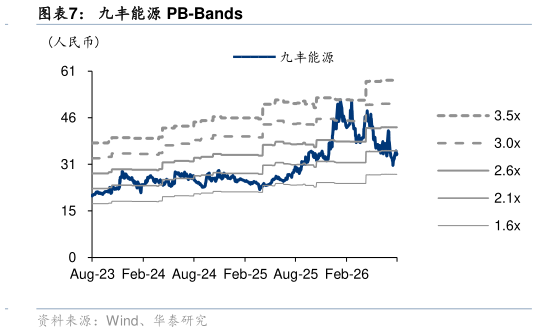 谁能回答九丰能源 PB-Bands
