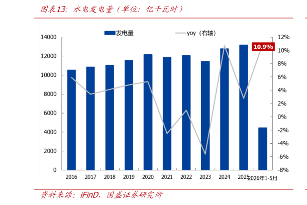 如何解释水电发电量（单位：亿千瓦时）