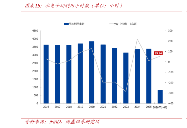 如何解释水电平均利用小时数（单位：小时）