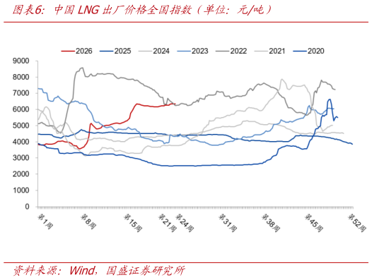 你知道中国LNG出厂价格全国指数（单位：元吨）