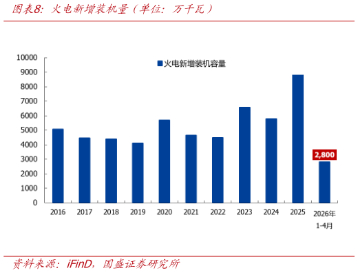 咨询下各位火电新增装机量（单位：万千瓦）
