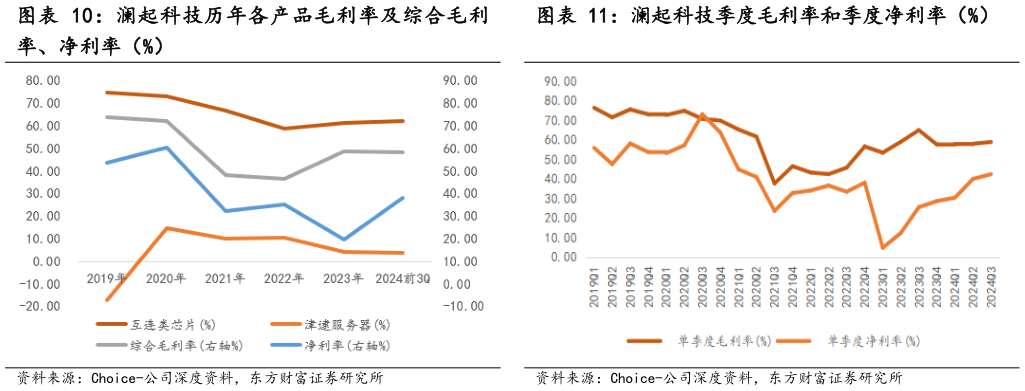 我想了解一下澜起科技历年各产品毛利率及综合毛利 澜起科技季度毛利率和季度净利率（%）?