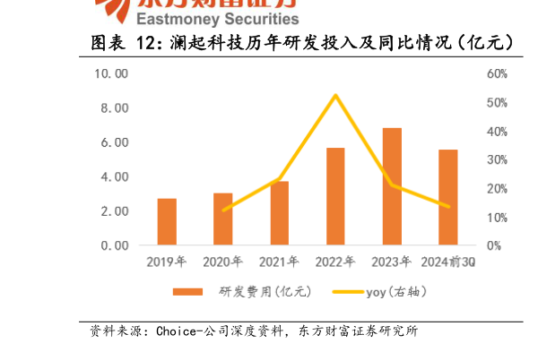 想问下各位网友澜起科技历年研发投入及同比情况（亿元）    澜起科技历年研发费用率（%）?