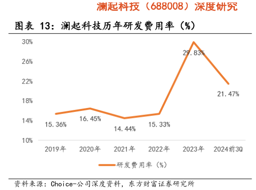 咨询下各位澜起科技历年研发费用率（%）?