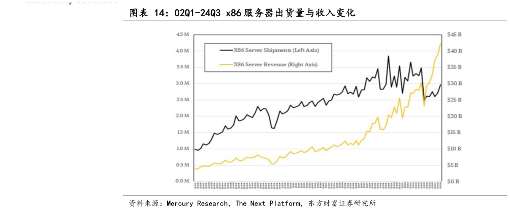 如何才能02Q1-24Q3 x86 服务器出货量与收入变化?