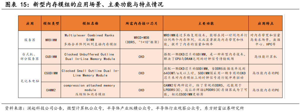 怎样理解新型内存模组的应用场景、主要功能与特点情况?