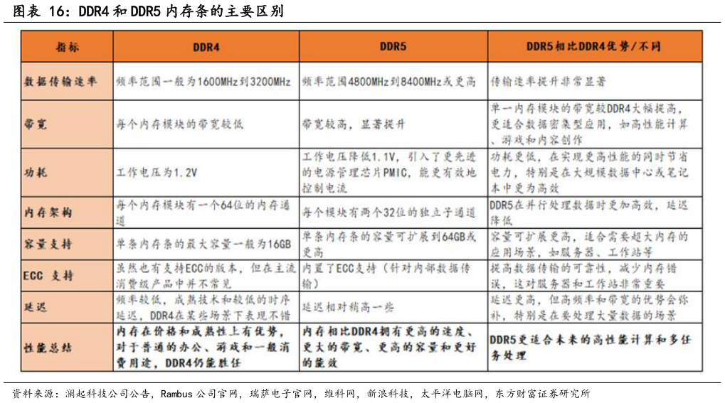 想问下各位网友DDR4 和 DDR5 内存条的主要区别?