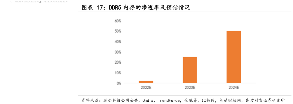 怎样理解DDR5 内存的渗透率及预估情况?