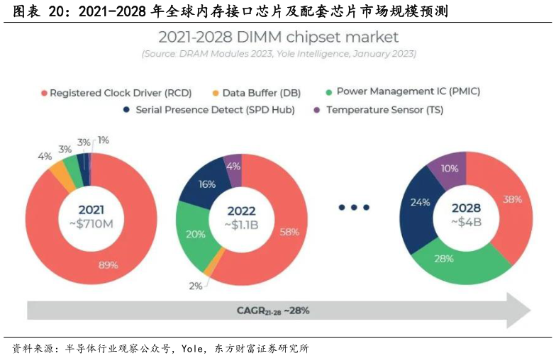 我想了解一下2021-2028 年全球内存接口芯片及配套芯片市场规模预测?
