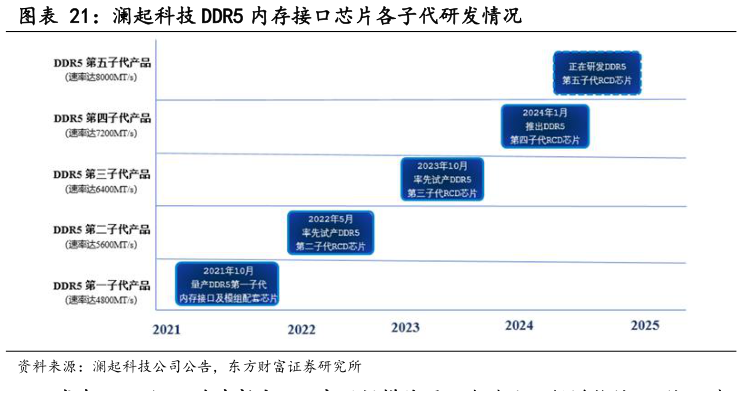 谁能回答澜起科技 DDR5 内存接口芯片各子代研发情况?