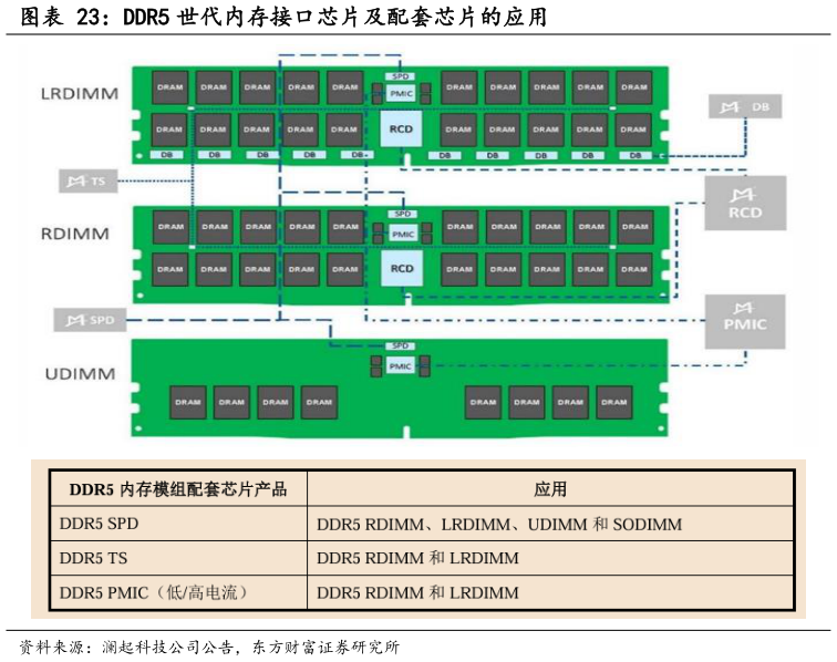 谁能回答DDR5 世代内存接口芯片及配套芯片的应用?