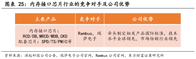 谁知道内存接口芯片行业的竞争对手及公司优势?