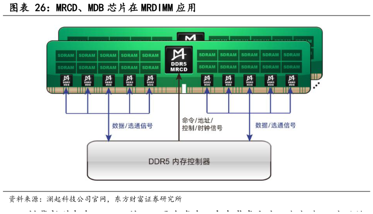 咨询下各位MRCD、MDB 芯片在 MRDIMM 应用?