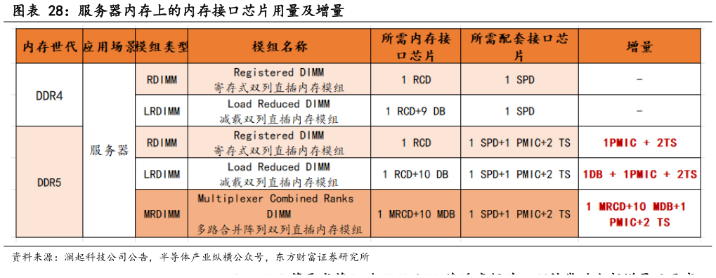 谁能回答服务器内存上的内存接口芯片用量及增量?