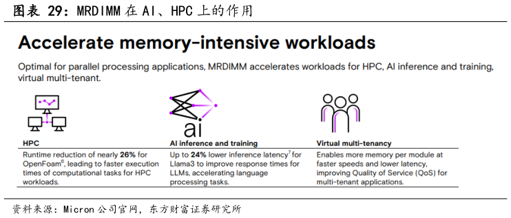 请问一下MRDIMM 在 AI、HPC 上的作用?