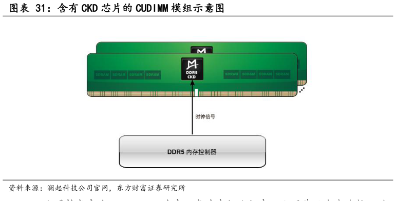 怎样理解含有 CKD 芯片的 CUDIMM 模组示意图?