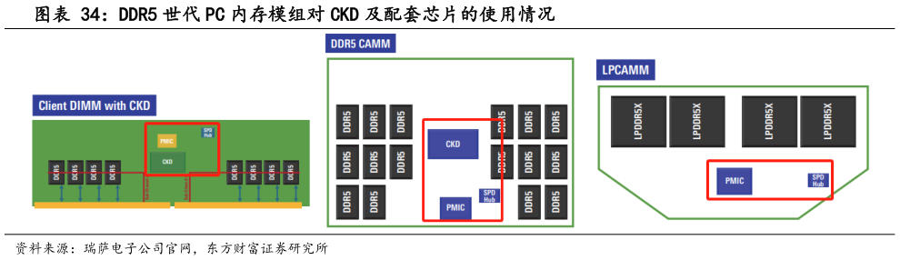 你知道DDR5 世代 PC 内存模组对 CKD 及配套芯片的使用情况?