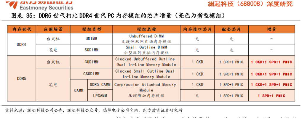 如何看待DDR5 世代相比 DDR4 世代 PC 内存模组的芯片增量（亮色为新型模组）?