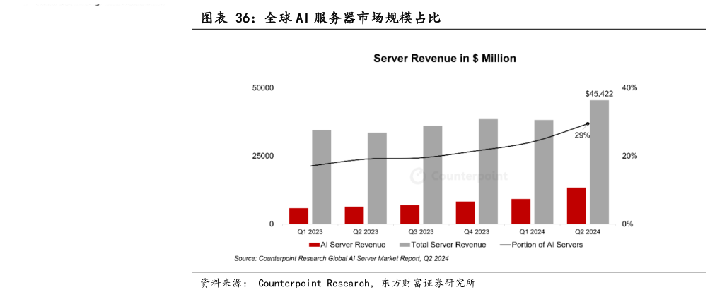 想问下各位网友全球 AI 服务器市场规模占比?