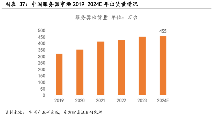 各位网友请教一下中国服务器市场 2019-2024E 年出货量情况?