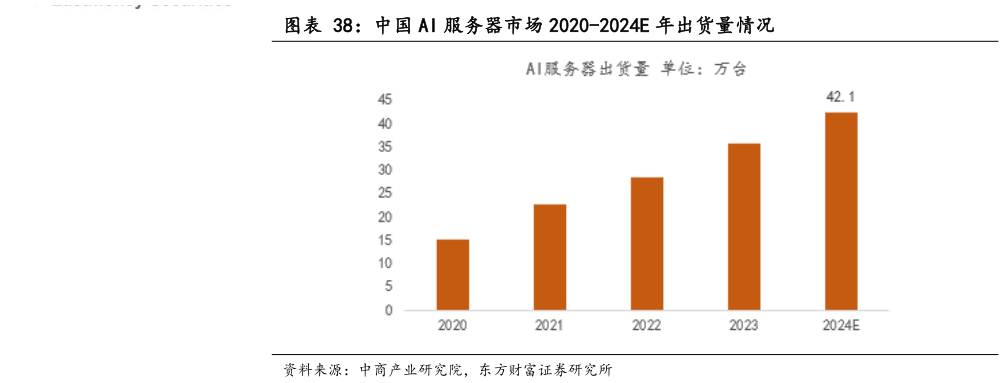 各位网友请教一下中国 AI 服务器市场 2020-2024E 年出货量情况?