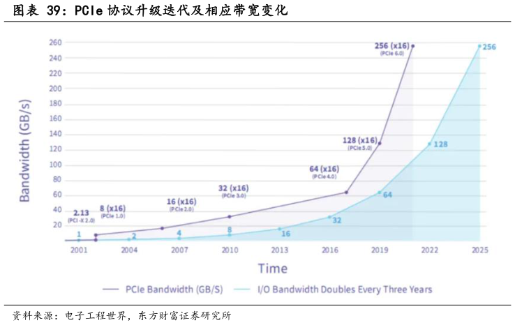 咨询下各位PCIe 协议升级迭代及相应带宽变化?