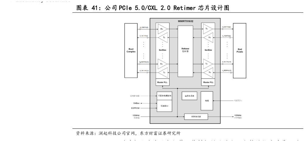 如何解释公司 PCIe 5.0CXL 2.0 Retimer 芯片设计图?