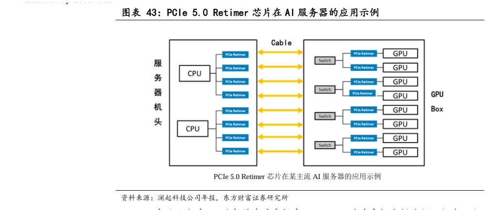 如何了解PCIe 5.0 Retimer 芯片在 AI 服务器的应用示例?