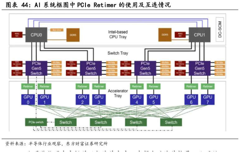 我想了解一下AI 系统框图中 PCIe Retimer 的使用及互连情况?