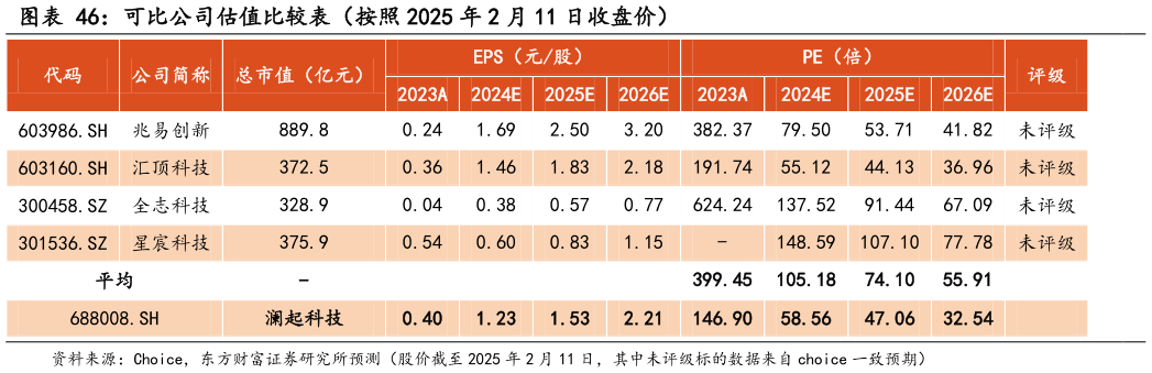 你知道可比公司估值比较表（按照 2025 年 2 月 11 日收盘价）?